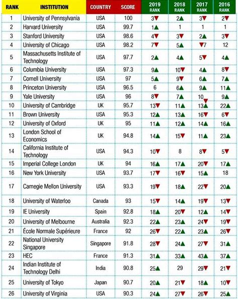 The Week Engineering College Ranking 2024 - Audry Caralie