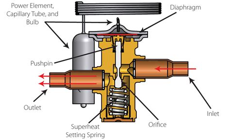 How Expansion Valve Works In Air conditioning? And Its Types....?