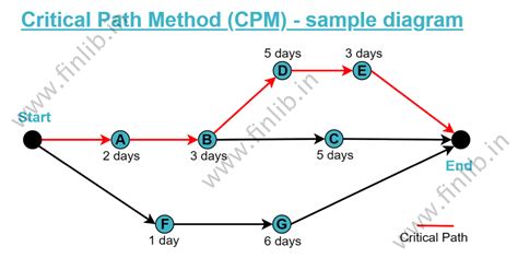 CPM (Critical Path Method) - Meaning