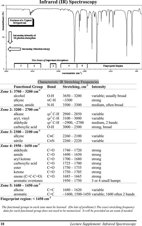 IR Spectroscopy Chart 1 | Organic chemistry, Organic chemistry study ...