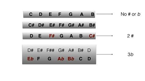 Learn how the cycle of fifths work Music Courses, Thing 1 Thing 2 ...