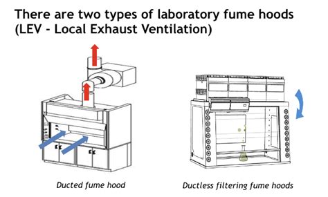 Mitigating Health Risks with Laboratory Fume Hoods (Part II) : Fume ...