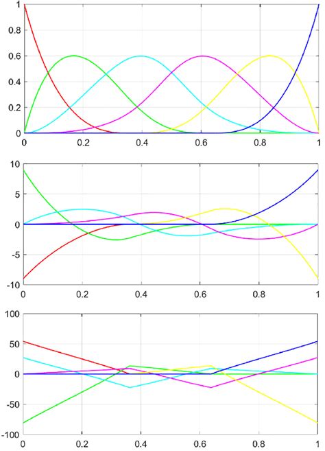 Schematic of B-spline basis functions for an open knot vector X = f0 ...