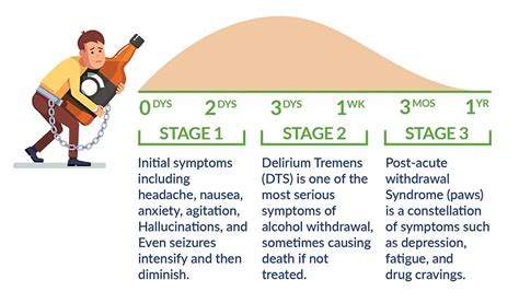 Alcohol Detox - Withdrawal Symptoms and Timeline