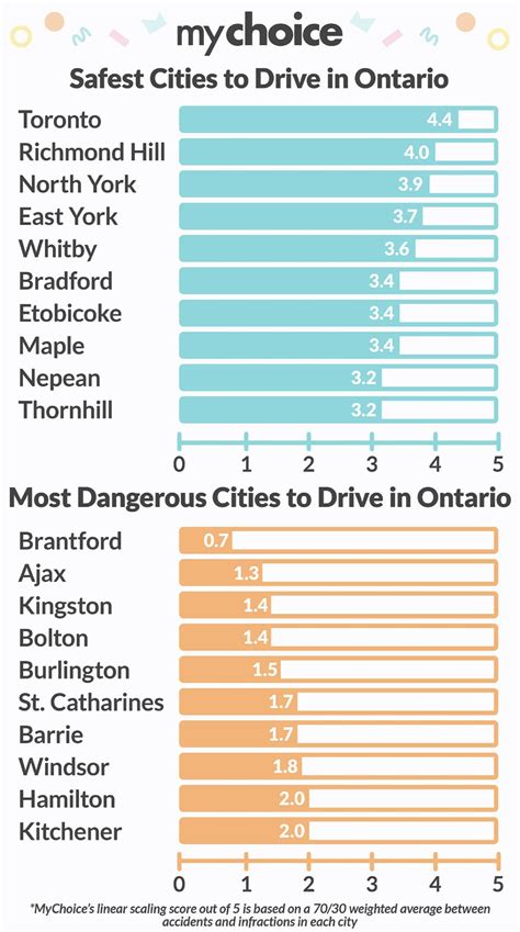 These are the 10 most dangerous cities to drive in Ontario