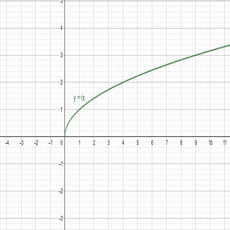 Y Square Root of X | Graph, Domain & Common Mistakes - Video & Lesson ...