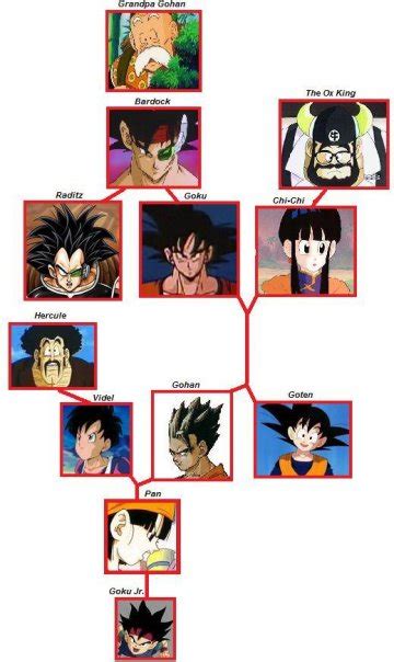 Goku's Family Tree by Artax-The-Geosgaeno on DeviantArt