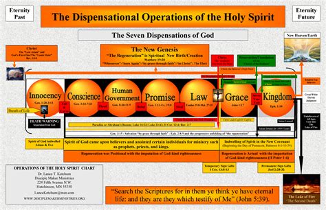 Printable 7 Dispensations Chart