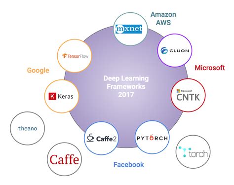 An overview of Machine Learning frameworks – Neur_It