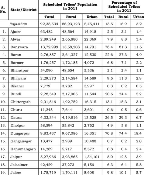 District-wise Population of Scheduled Tribes in Rajasthan | Download ...