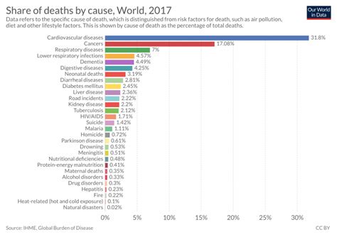 What do people die from? - Our World in Data