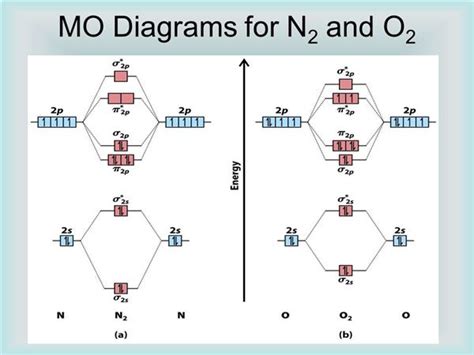 Molecular Orbital Energy Diagrams