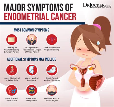 Endometrial Cancer Symptoms