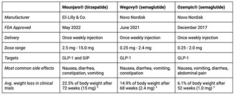 Mounjaro® vs. Ozempic®: What’s the Difference? | Calibrate