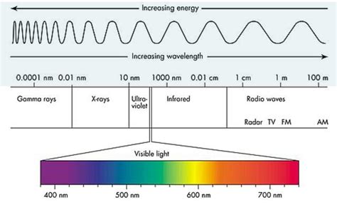 unit of wavelength - Overview, Structure, Properties & Uses