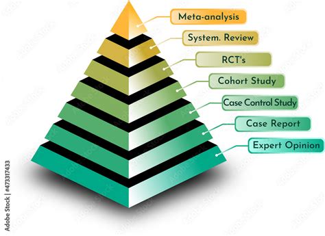 Evidence Pyramid for evidence-based medicine EBM in green and yellow ...