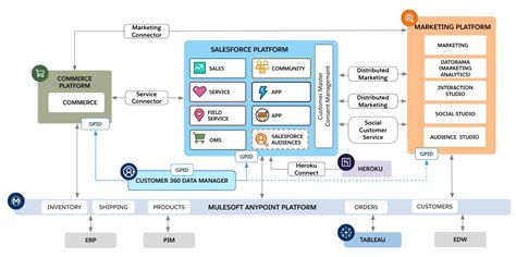 Get Familiar with Architecture Diagrams | Salesforce Trailhead