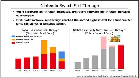 Nintendo’s financial report reveals declining sales