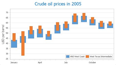 Overlapped Range Bar Chart | WinForms Controls | DevExpress Documentation