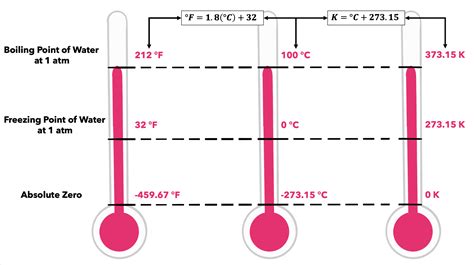 Temperature — Units & Measurement - Expii