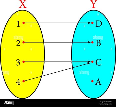 Diagram of a non-injective surjective function.Vector illustration ...