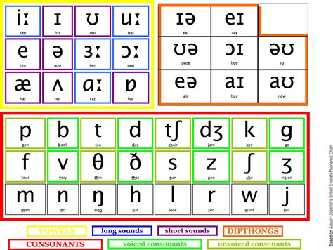 Using Phonemes in the Classroom: / haʊ / How? | Phonetic chart ...