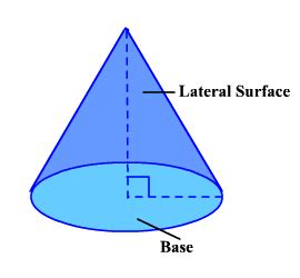 Surface Area of a Cone