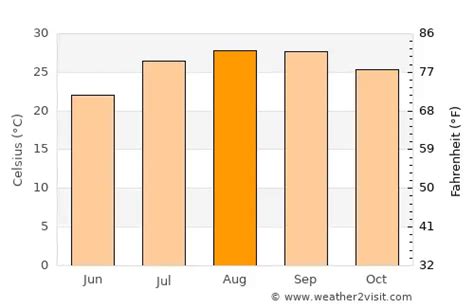 Todos Santos Weather in August 2024 | Mexico Averages | Weather-2-Visit