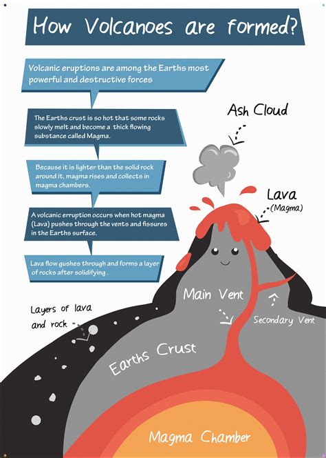 4-Ess2-2 How Volcanoes Are Formed And Patterns In Earth Structure ...