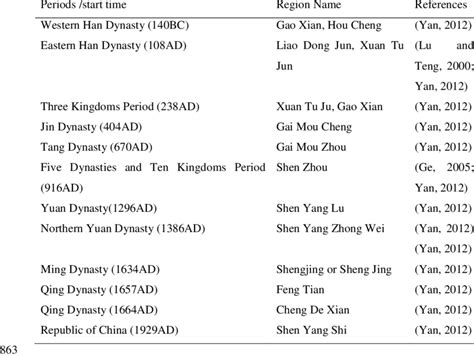 Shenyang historical place names 862https://doi.org/10.5194/cp-2019-106 ...