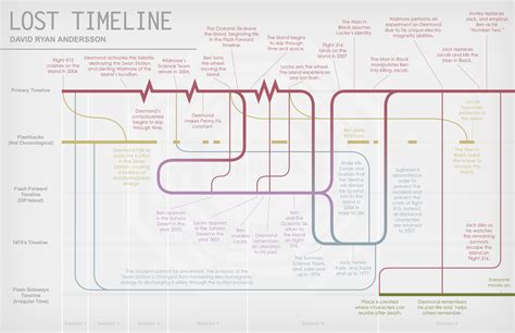 Lost Timeline Infographic - Lost Fan Art (16650617) - Fanpop