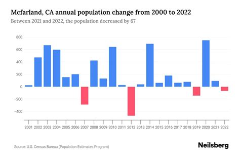 Mcfarland, CA Population by Year - 2023 Statistics, Facts & Trends ...