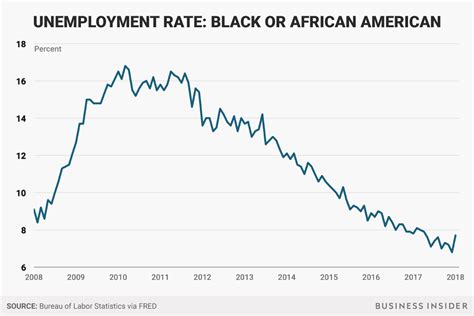 Black unemployment spikes after Trump touts record-low level in fight ...