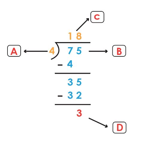 Label parts A, B, C, and D of the given division problem.