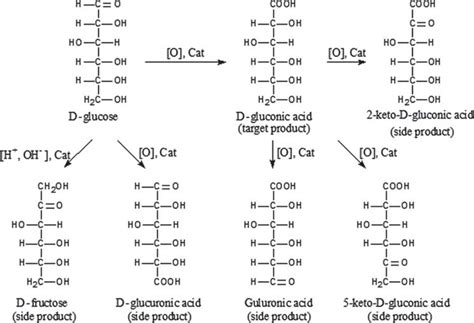 D-glucose catalytic oxidation over palladium nanoparticles introduced ...