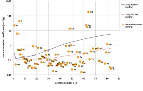 Figure 1. Diagram of X-ray and neutron attenuation coefficient for all ...