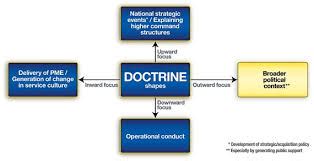 Military Doctrine - Assignment Point