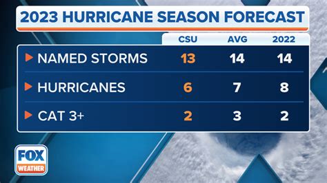 Experts predict slightly below-average hurricane season in Atlantic due ...