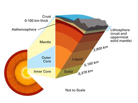 The Layered Earth