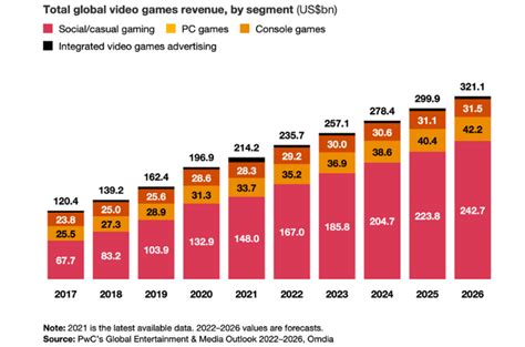 Gaming boomed in lockdown and market value will reach $320bn | World ...