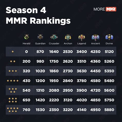 MORE MMR: Seasonal 4 MMR Rankings - Dota 2 PERU