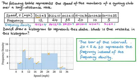 Lesson: Frequency Density and Histograms | Nagwa