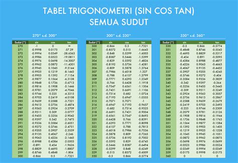 Tabel Trigonometri Dari 0-360 Derajat : Sudut Istimewa Dalam ...