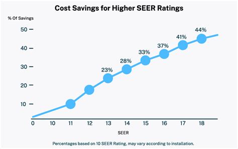 SEER Rating Explained: What is a Good SEER Rating?