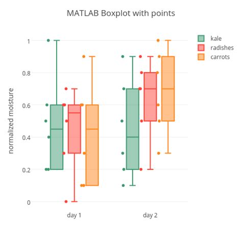 MATLAB Boxplot with points | box plot made by Latlan1 | plotly