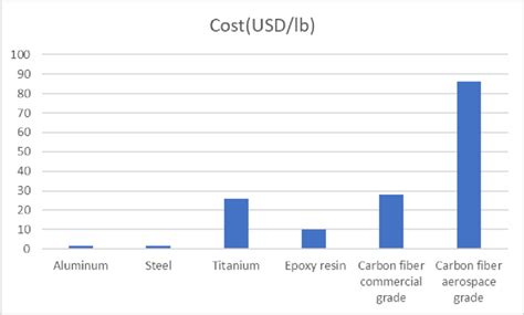 Cost comparison of renowned manufacturing materials (material vs ...