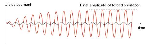 8.5.1 Forced Oscillation – xmPhysics