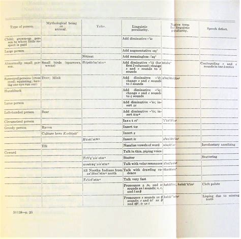 Abnormal Types of Speech in Nootka, Noun reduplication in Comox, a ...