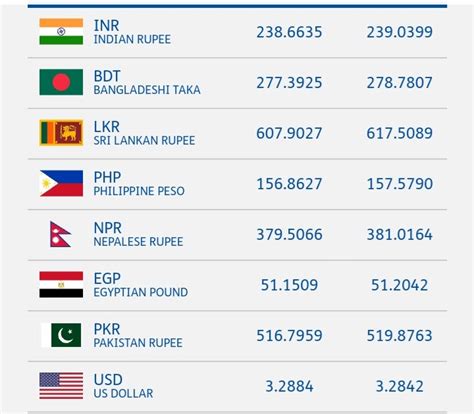 YAKOOB NISAM: Kuwait Dinar exchange rate today Asian country