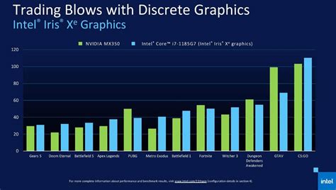 Intel Iris Xe: la gráfica integrada del i7-1185G7 destroza a lo mejor ...